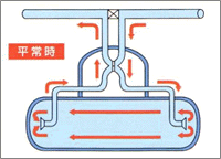 水道本管の遮断弁(平常時) 