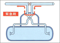 水道本管の遮断弁（緊急時）