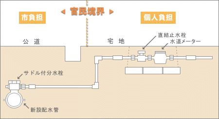 老朽管入れ替えに伴う、給水管接続替え時、費用負担範囲